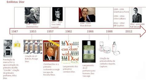 dior success story|dior timeline.